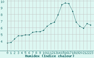 Courbe de l'humidex pour Grandfresnoy (60)