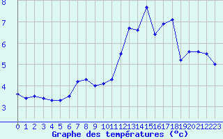 Courbe de tempratures pour Cherbourg (50)