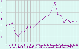 Courbe du refroidissement olien pour Cap de la Hague (50)