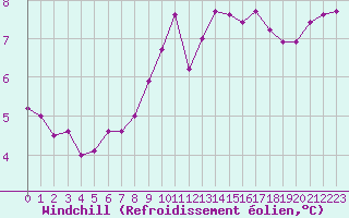 Courbe du refroidissement olien pour Niort (79)
