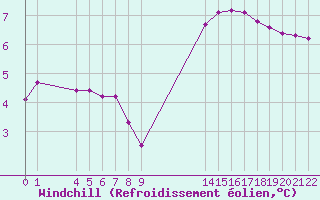 Courbe du refroidissement olien pour Nostang (56)