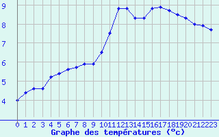 Courbe de tempratures pour Dax (40)