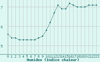 Courbe de l'humidex pour Lemberg (57)