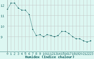 Courbe de l'humidex pour Lyon - Saint-Exupry (69)