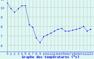 Courbe de tempratures pour Le Touquet (62)