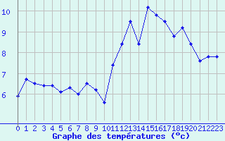 Courbe de tempratures pour Ploumanac