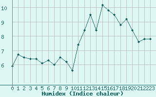 Courbe de l'humidex pour Ploumanac'h (22)