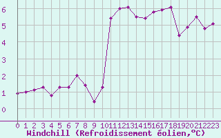 Courbe du refroidissement olien pour Deauville (14)