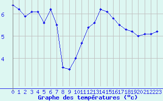 Courbe de tempratures pour Colmar (68)