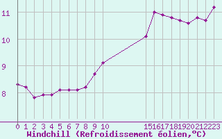 Courbe du refroidissement olien pour Voinmont (54)