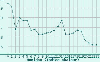 Courbe de l'humidex pour Bouligny (55)