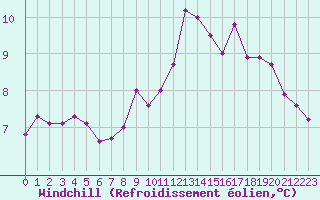 Courbe du refroidissement olien pour Paris Saint-Germain-des-Prs (75)