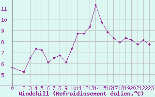 Courbe du refroidissement olien pour Trgueux (22)