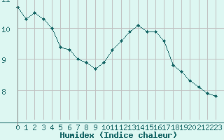 Courbe de l'humidex pour Tauxigny (37)