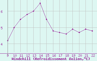 Courbe du refroidissement olien pour Doissat (24)