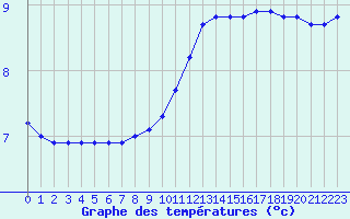 Courbe de tempratures pour Prigueux (24)