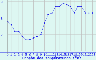 Courbe de tempratures pour Fiscaglia Migliarino (It)