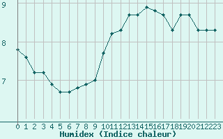 Courbe de l'humidex pour Fiscaglia Migliarino (It)