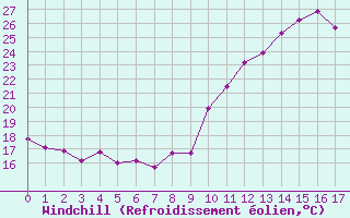 Courbe du refroidissement olien pour Narbonne-Ouest (11)