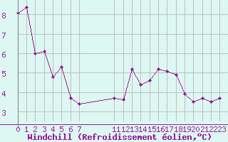 Courbe du refroidissement olien pour Castres-Nord (81)