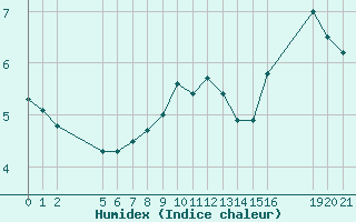 Courbe de l'humidex pour Saint-Haon (43)