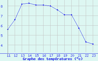 Courbe de tempratures pour Saint-Philbert-sur-Risle (27)