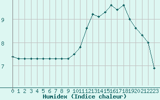 Courbe de l'humidex pour Jarnages (23)