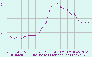 Courbe du refroidissement olien pour Orschwiller (67)