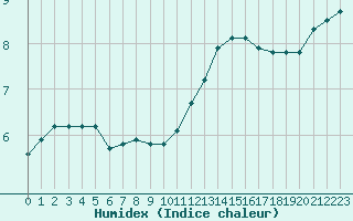 Courbe de l'humidex pour Champagne-sur-Seine (77)