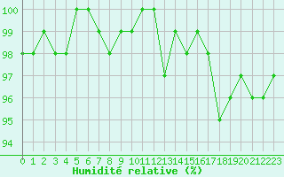 Courbe de l'humidit relative pour Bonnecombe - Les Salces (48)