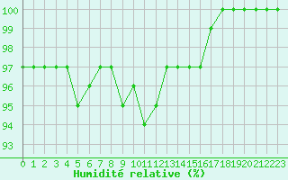 Courbe de l'humidit relative pour Recht (Be)