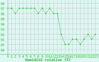 Courbe de l'humidit relative pour Baye (51)