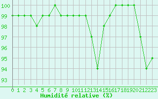 Courbe de l'humidit relative pour Ble / Mulhouse (68)