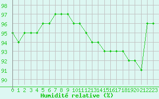 Courbe de l'humidit relative pour Leucate (11)