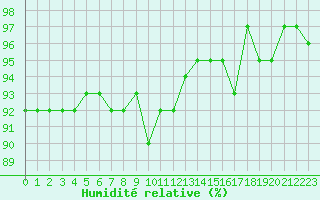 Courbe de l'humidit relative pour Bulson (08)