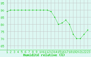 Courbe de l'humidit relative pour Rethel (08)