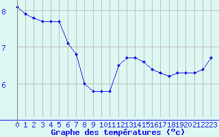 Courbe de tempratures pour Lhospitalet (46)