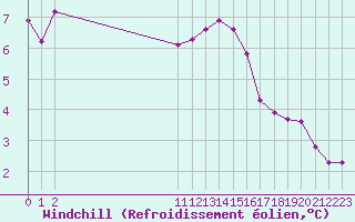 Courbe du refroidissement olien pour Bouligny (55)