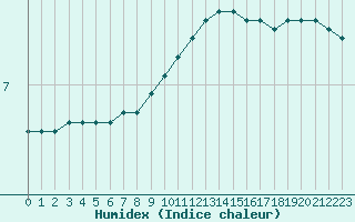 Courbe de l'humidex pour Albi (81)