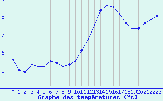 Courbe de tempratures pour Millau (12)