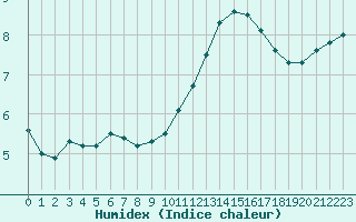 Courbe de l'humidex pour Millau (12)