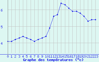 Courbe de tempratures pour Boulaide (Lux)