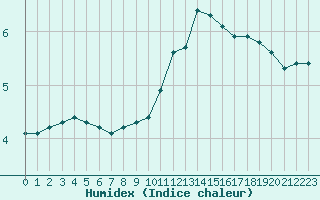 Courbe de l'humidex pour Boulaide (Lux)