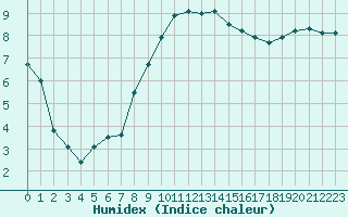 Courbe de l'humidex pour Eu (76)