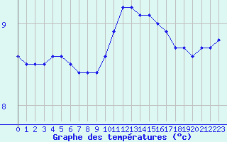 Courbe de tempratures pour Nostang (56)