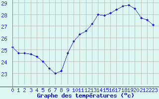 Courbe de tempratures pour Saint-Cyprien (66)