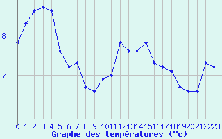 Courbe de tempratures pour Saint-Sorlin-en-Valloire (26)