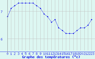 Courbe de tempratures pour Bulson (08)