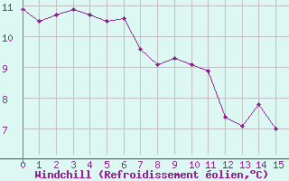 Courbe du refroidissement olien pour Trelly (50)