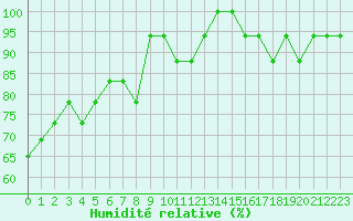 Courbe de l'humidit relative pour Liefrange (Lu)